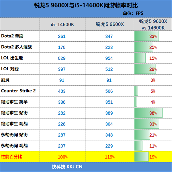 锐龙9000大战两代酷睿：生产力和游戏都是双十一完美之选