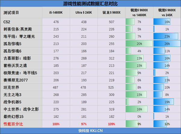 锐龙9000大战两代酷睿：生产力和游戏都是双十一完美之选