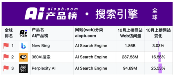 360AI搜索并列全球三大AI搜索 卫冕全球最大AI原生搜索引擎 