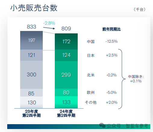 亏损93亿日元！日系巨头崩了：裁员9000人、高管集体降薪50%