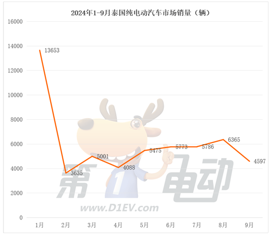 9月泰国电动汽车销量榜：比亚迪大降61%