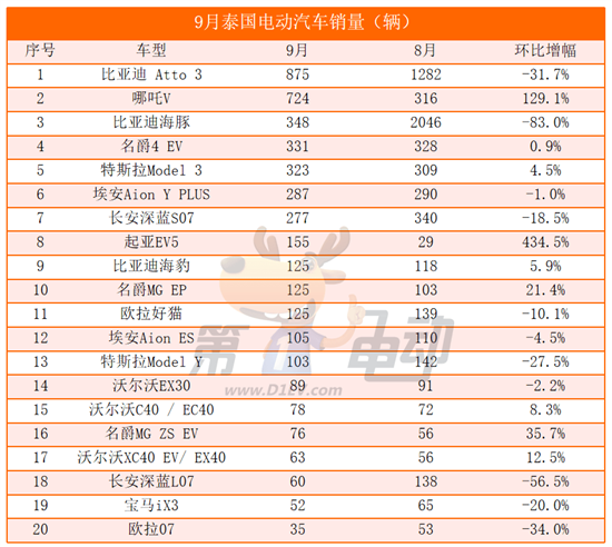 9月泰国电动汽车销量榜：比亚迪大降61% 市场竞争加剧