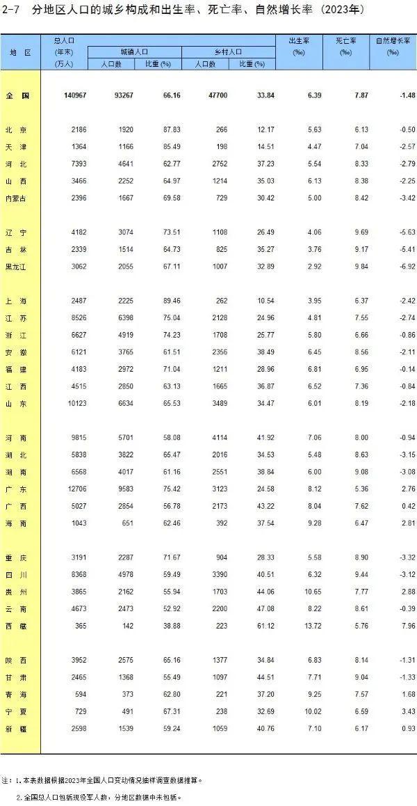 最新出生人口揭晓：“最敢生”的地方，来了 8省份出生率超8‰