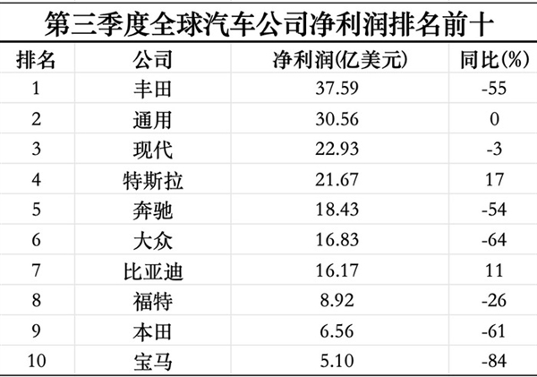 三季度全球最赚钱的十家车企：超一半利润腰斩 仅比亚迪、特斯拉逆势上涨