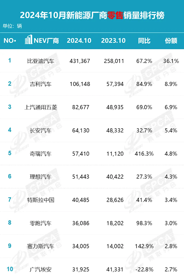 国内新能源车持续热销！渗透率连续四月突破50%