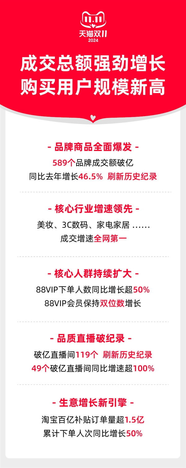 天猫双11战报公布：589个品牌成交额破亿 同比增长46.5% 刷新历史纪录