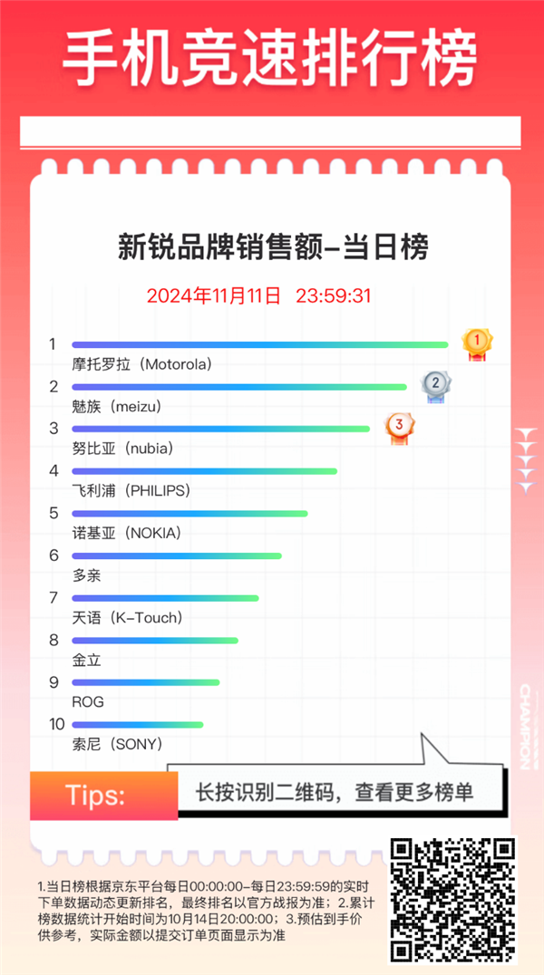 联想双十一大促收官：全网销售额破86亿