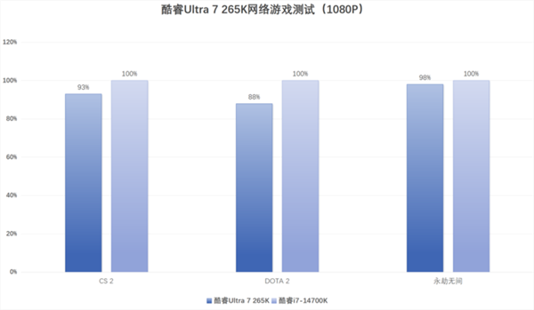 英特尔酷睿Ultra 7 265K上手：游戏能效提升明显