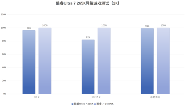 英特尔酷睿Ultra 7 265K上手：游戏能效提升明显