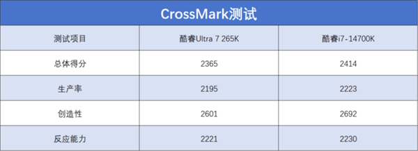 英特尔酷睿Ultra 7 265K上手：游戏能效提升明显