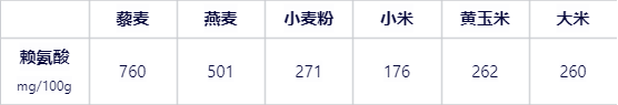 蛋白含量比鸡蛋高 膳食纤维比燕麦优秀！这种食材被严重忽视了