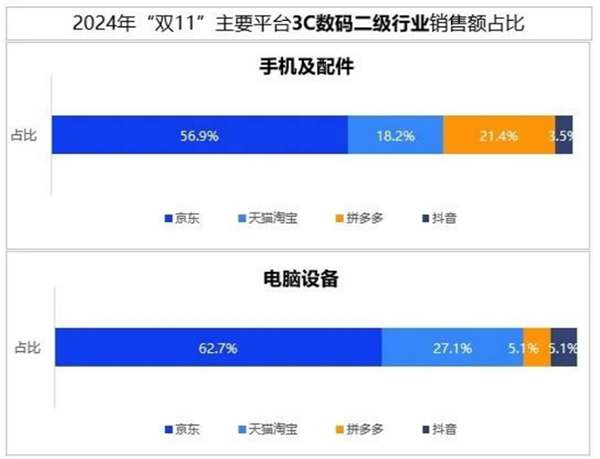 双11销售占比近六成！京东3C数码市占继续遥遥领先 稳居行业第一