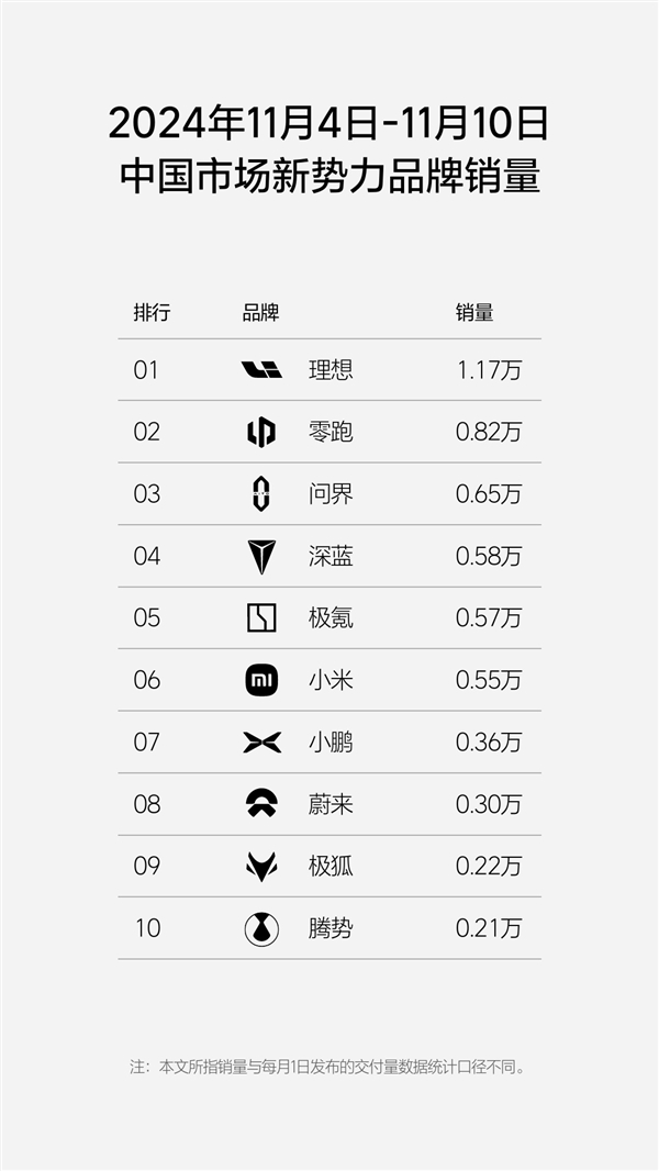 新势力周销量榜更新：问界跌至第三名、只占理想一半