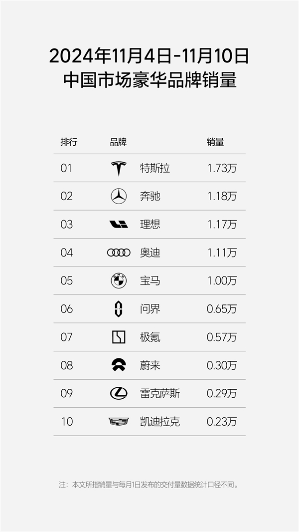 新势力周销量榜更新：问界跌至第三名、只占理想一半