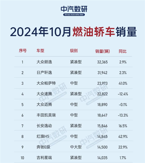 10月燃油轿车销量榜：大众是最大赢家 前五独占四席