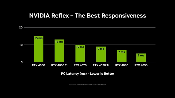 一击制胜！NVIDIA Reflex已支持多款主流FPS游戏新赛季