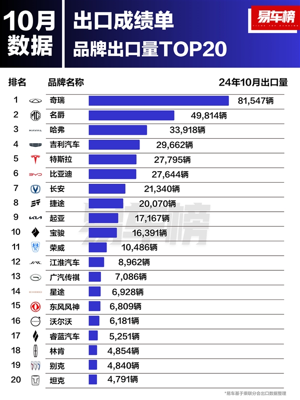 10月车企出口销量榜：奇瑞断层式领先 出口超8万台