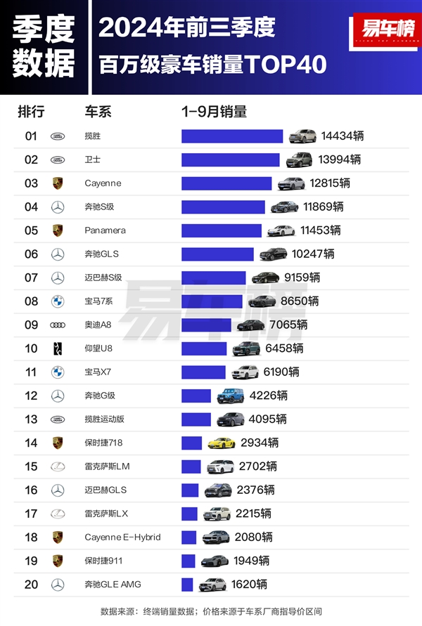 前三季度百万级豪车销量榜：仰望U8排名第十 成唯一上榜的国产车