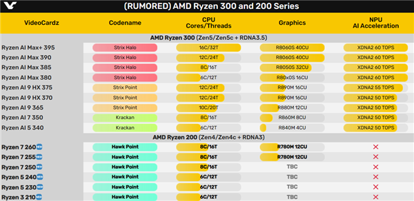 AMD锐龙200全系型号曝光：Zen4第二次套马甲