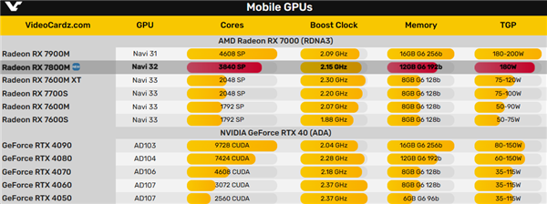 AMD RX 7800M外置显卡实测：OCuLink接口比USB4性能高28％