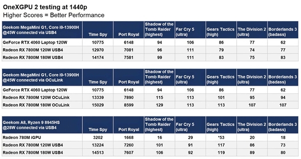 AMD RX 7800M外置显卡实测：OCuLink接口比USB4性能高28％