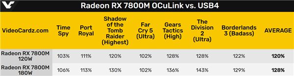 AMD RX 7800M外置显卡实测：OCuLink接口比USB4性能高28％