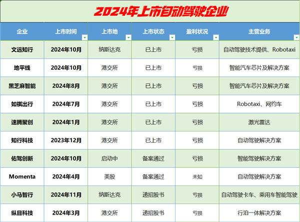 小马智行流血IPO：三年亏损超26亿元 估值较两年前腰斩