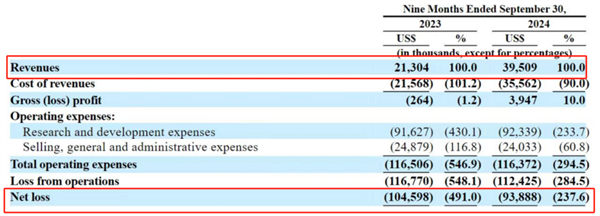 小马智行流血IPO：三年亏损超26亿元 估值较两年前腰斩